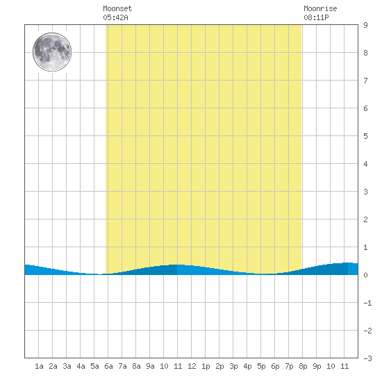 Waretown tide chart for Friday, May 5, 2023