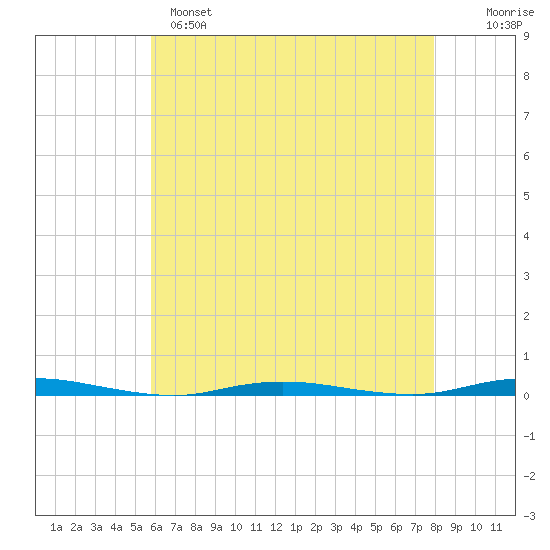 Waretown tide chart for Sunday, May 7, 2023