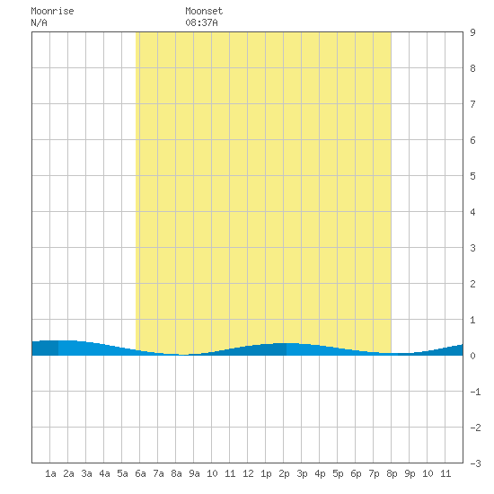 Waretown tide chart for Tuesday, May 9, 2023