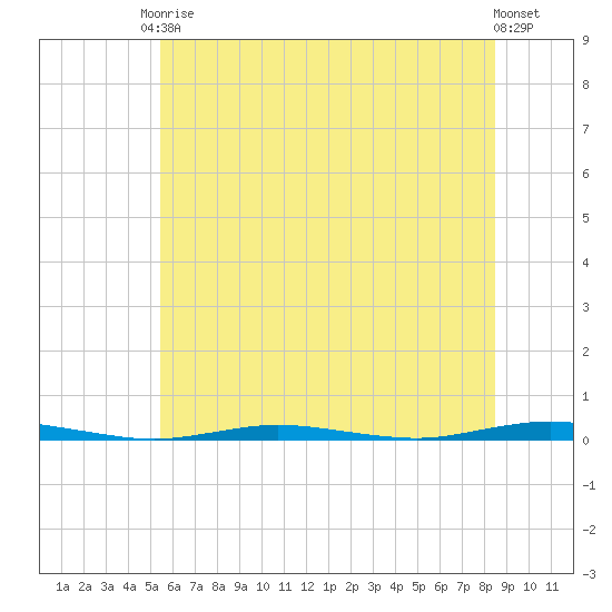 Waretown tide chart for Saturday, June 17, 2023