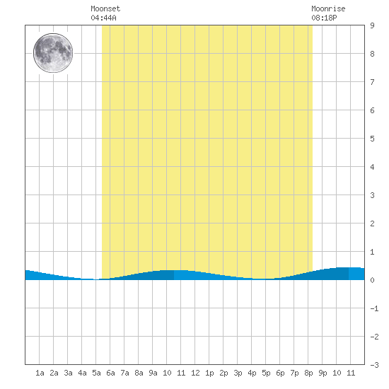 Waretown tide chart for Saturday, June 3, 2023