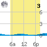 Waretown tide chart for Saturday, June 3, 2023