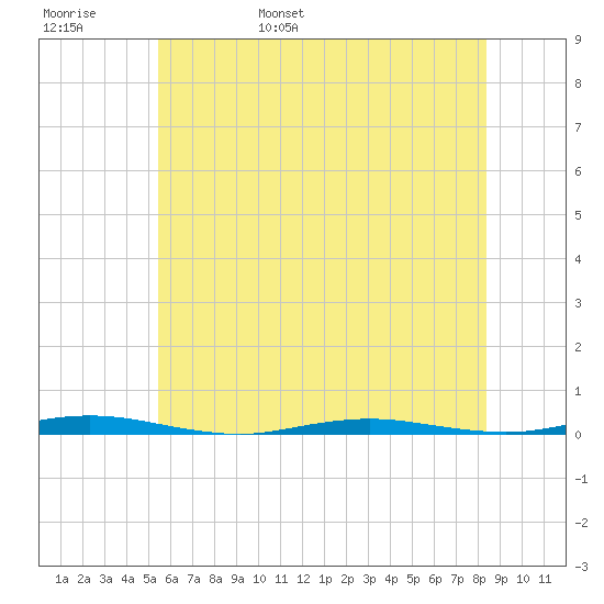 Waretown tide chart for Thursday, June 8, 2023