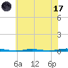 Waretown tide chart for Monday, July 17, 2023