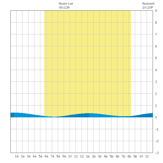 Waretown tide chart for Thursday, July 20, 2023