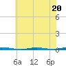 Waretown tide chart for Thursday, July 20, 2023