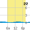 Waretown tide chart for Saturday, July 22, 2023