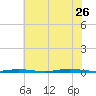 Waretown tide chart for Wednesday, July 26, 2023