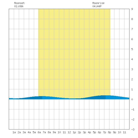 Waretown tide chart for Friday, July 28, 2023
