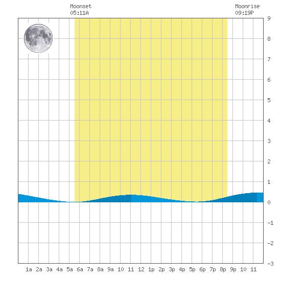 Waretown tide chart for Monday, July 3, 2023