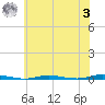Waretown tide chart for Monday, July 3, 2023