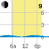 Waretown tide chart for Sunday, July 9, 2023