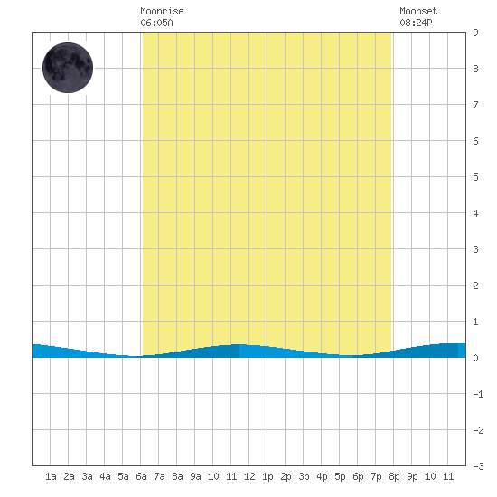 Waretown tide chart for Wednesday, August 16, 2023
