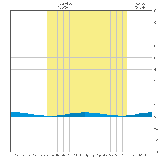 Waretown tide chart for Friday, August 18, 2023