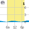 Waretown tide chart for Tuesday, August 1, 2023