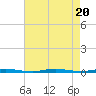 Waretown tide chart for Sunday, August 20, 2023