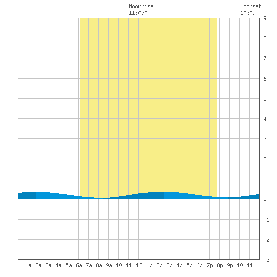 Waretown tide chart for Monday, August 21, 2023