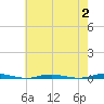 Waretown tide chart for Wednesday, August 2, 2023