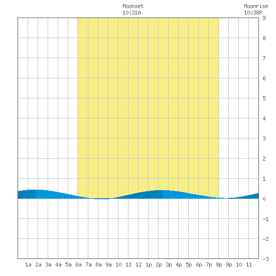 Waretown tide chart for Saturday, August 5, 2023