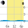 Waretown tide chart for Tuesday, August 8, 2023