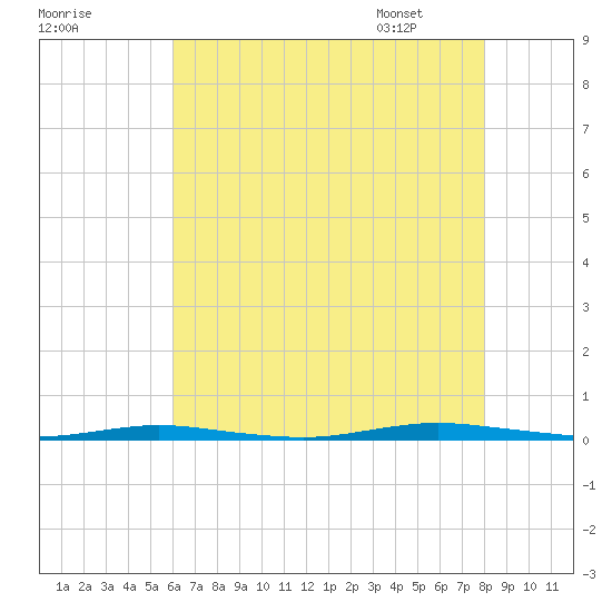 Waretown tide chart for Wednesday, August 9, 2023