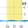 Waretown tide chart for Wednesday, September 13, 2023