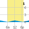 Waretown tide chart for Friday, September 1, 2023