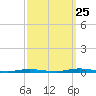 Waretown tide chart for Monday, September 25, 2023