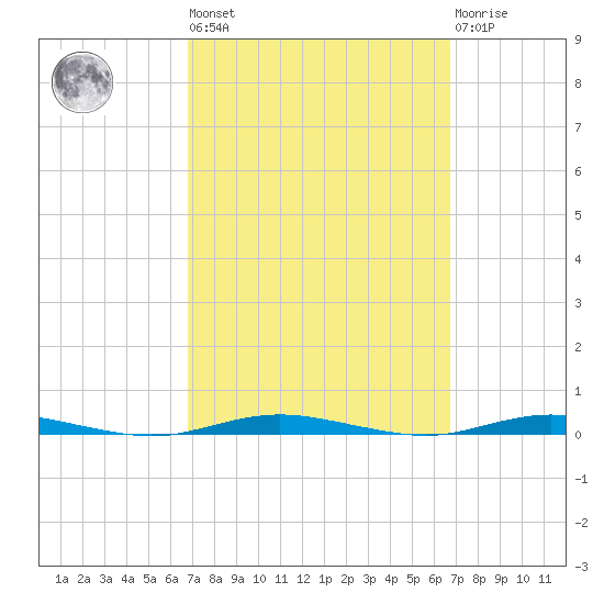 Waretown tide chart for Friday, September 29, 2023