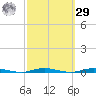 Waretown tide chart for Friday, September 29, 2023
