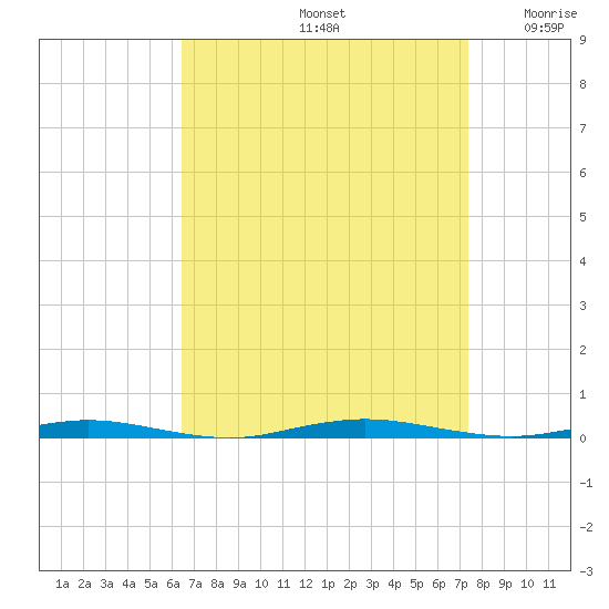 Waretown tide chart for Monday, September 4, 2023