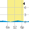 Waretown tide chart for Monday, September 4, 2023