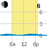 Waretown tide chart for Wednesday, September 6, 2023
