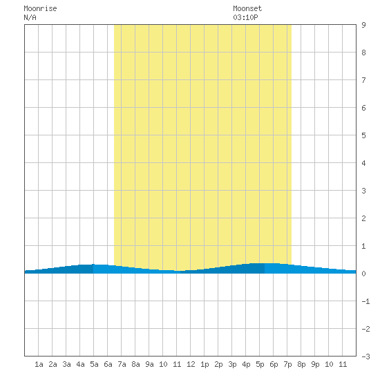 Waretown tide chart for Thursday, September 7, 2023