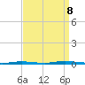 Waretown tide chart for Friday, September 8, 2023