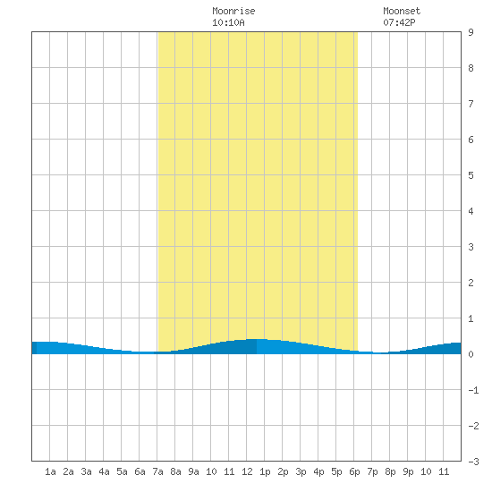 Waretown tide chart for Tuesday, October 17, 2023