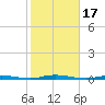 Waretown tide chart for Tuesday, October 17, 2023