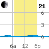 Waretown tide chart for Saturday, October 21, 2023
