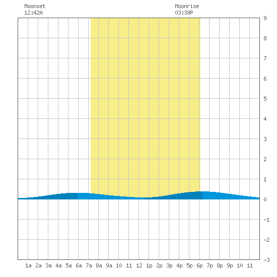 Waretown tide chart for Monday, October 23, 2023