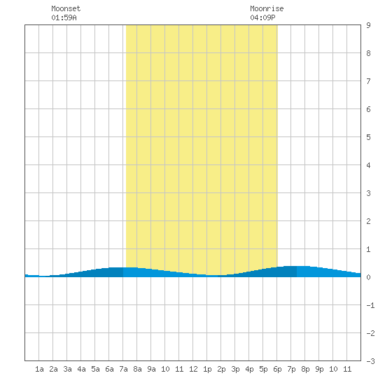 Waretown tide chart for Tuesday, October 24, 2023