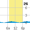 Waretown tide chart for Thursday, October 26, 2023