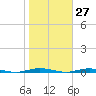 Waretown tide chart for Friday, October 27, 2023