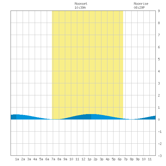 Waretown tide chart for Monday, October 2, 2023