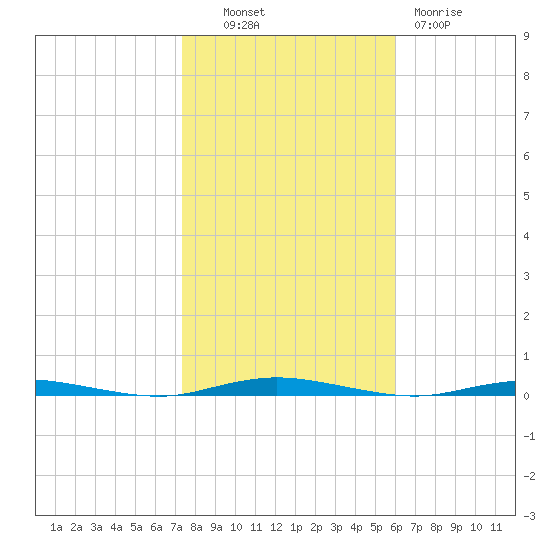 Waretown tide chart for Monday, October 30, 2023
