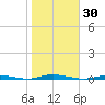 Waretown tide chart for Monday, October 30, 2023