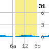 Waretown tide chart for Tuesday, October 31, 2023