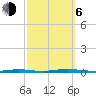 Waretown tide chart for Friday, October 6, 2023