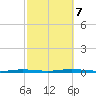 Waretown tide chart for Saturday, October 7, 2023