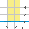 Waretown tide chart for Saturday, November 11, 2023