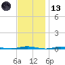 Waretown tide chart for Monday, November 13, 2023